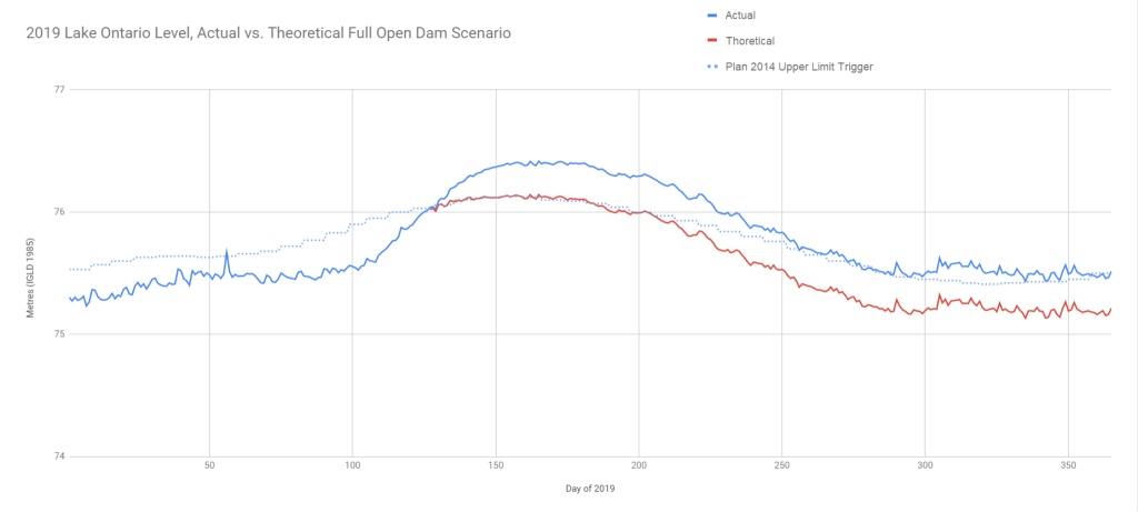 Graph of 2019 Lake Ontario Levels, Actual versus Theroetical Full Open Dam Scenario