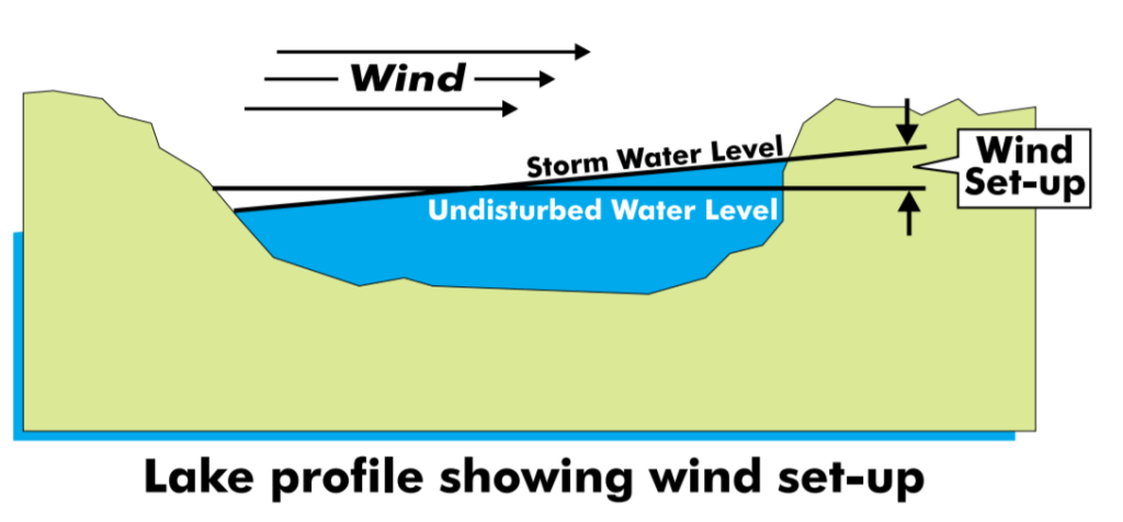 Diagram illustrating lake surge